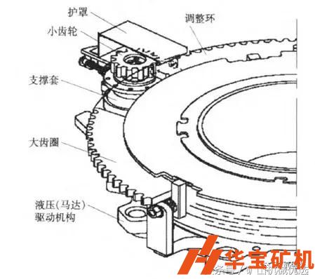 彈簧和液壓圓錐破排料口調整方式的比較